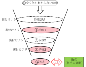 仮説を立てていざ実験